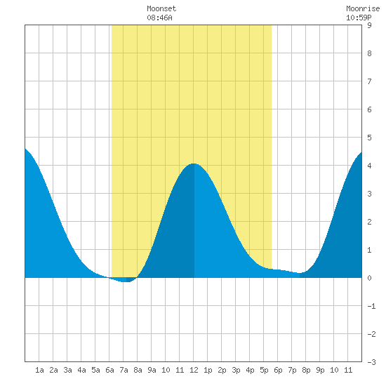 Buzzards Bay tide chart for Wednesday, March 3, 2021