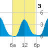 Buzzards Bay tide chart for Wednesday, March 3, 2021