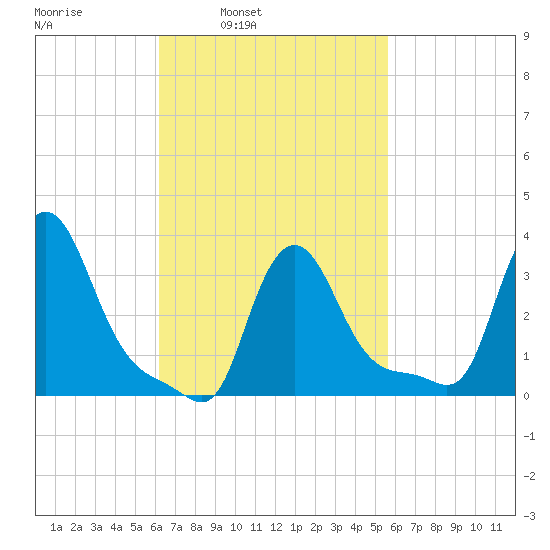 Buzzards Bay tide chart for Thursday, March 4, 2021