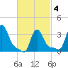 Buzzards Bay tide chart for Thursday, March 4, 2021
