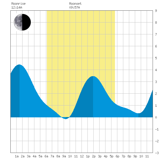 Buzzards Bay tide chart for Friday, March 5, 2021