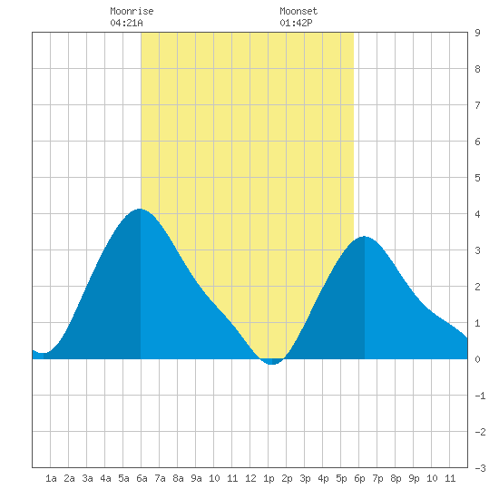 Buzzards Bay tide chart for Tuesday, March 9, 2021