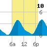 Buzzards Bay tide chart for Saturday, April 10, 2021