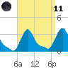 Buzzards Bay tide chart for Sunday, April 11, 2021