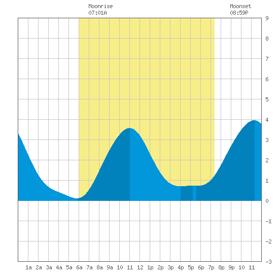 Buzzards Bay tide chart for Tuesday, April 13, 2021