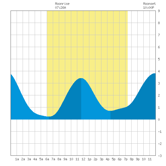 Buzzards Bay tide chart for Wednesday, April 14, 2021