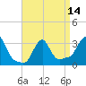 Buzzards Bay tide chart for Wednesday, April 14, 2021