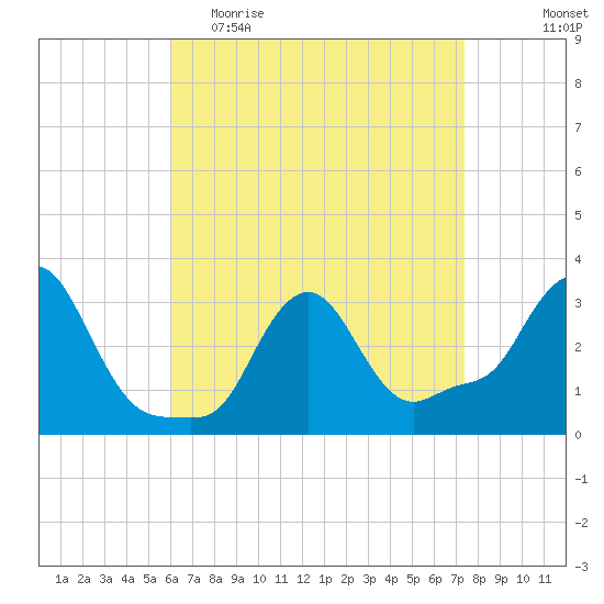 Buzzards Bay tide chart for Thursday, April 15, 2021