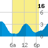 Buzzards Bay tide chart for Friday, April 16, 2021