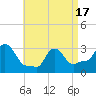Buzzards Bay tide chart for Saturday, April 17, 2021