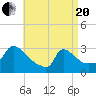 Buzzards Bay tide chart for Tuesday, April 20, 2021