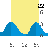 Buzzards Bay tide chart for Thursday, April 22, 2021