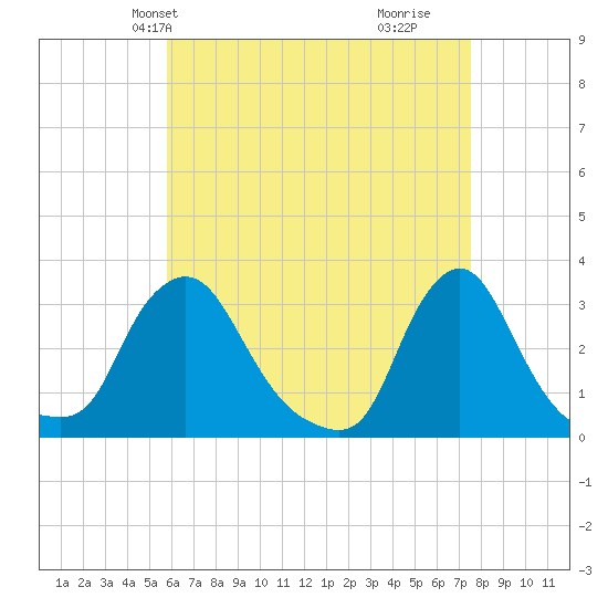 Buzzards Bay tide chart for Friday, April 23, 2021