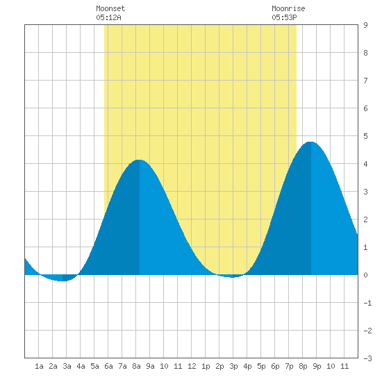 Buzzards Bay tide chart for Sunday, April 25, 2021