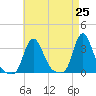 Buzzards Bay tide chart for Sunday, April 25, 2021