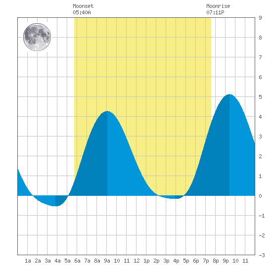 Buzzards Bay tide chart for Monday, April 26, 2021