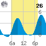 Buzzards Bay tide chart for Monday, April 26, 2021