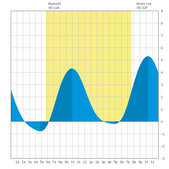 Buzzards Bay tide chart for Tuesday, April 27, 2021