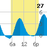 Buzzards Bay tide chart for Tuesday, April 27, 2021