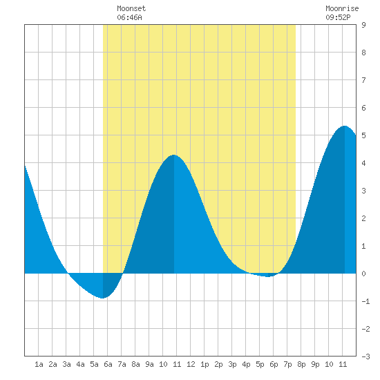 Buzzards Bay tide chart for Wednesday, April 28, 2021