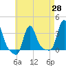 Buzzards Bay tide chart for Wednesday, April 28, 2021