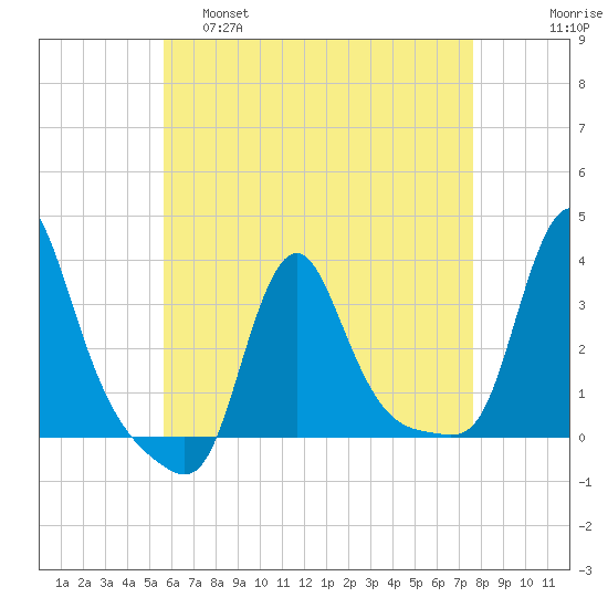 Buzzards Bay tide chart for Thursday, April 29, 2021