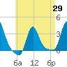 Buzzards Bay tide chart for Thursday, April 29, 2021