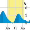 Buzzards Bay tide chart for Saturday, April 3, 2021