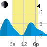 Buzzards Bay tide chart for Sunday, April 4, 2021