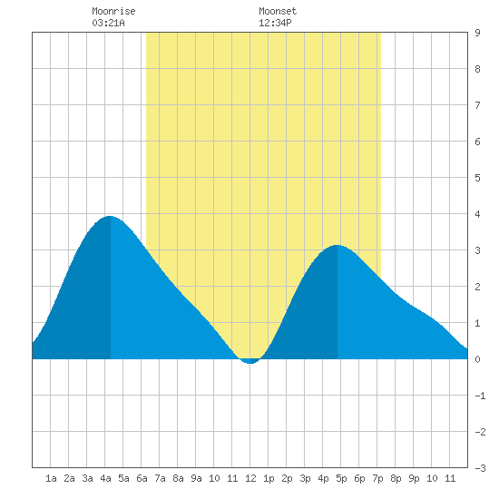 Buzzards Bay tide chart for Monday, April 5, 2021