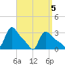 Buzzards Bay tide chart for Monday, April 5, 2021