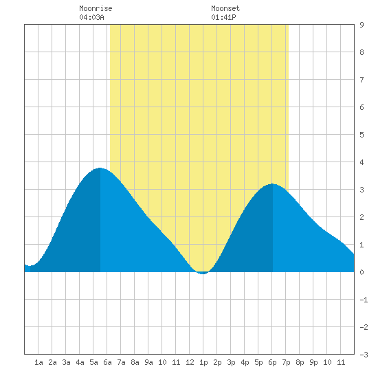 Buzzards Bay tide chart for Tuesday, April 6, 2021