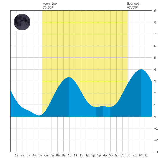 Buzzards Bay tide chart for Tuesday, May 11, 2021