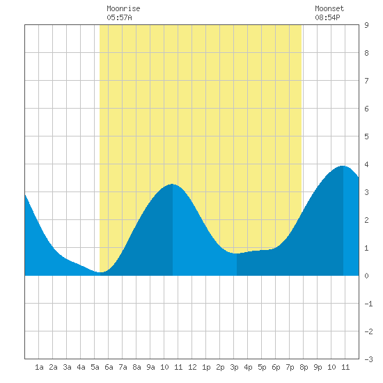 Buzzards Bay tide chart for Wednesday, May 12, 2021