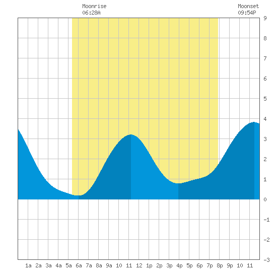 Buzzards Bay tide chart for Thursday, May 13, 2021