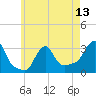 Buzzards Bay tide chart for Thursday, May 13, 2021