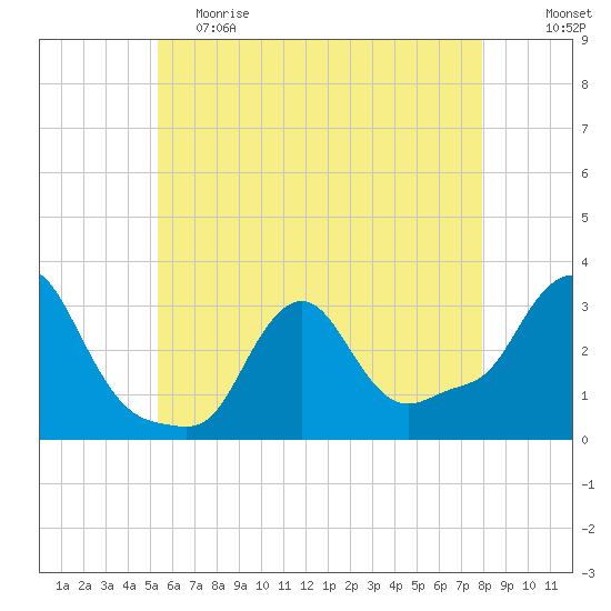 Buzzards Bay tide chart for Friday, May 14, 2021
