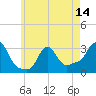 Buzzards Bay tide chart for Friday, May 14, 2021