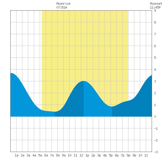 Buzzards Bay tide chart for Saturday, May 15, 2021