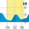 Buzzards Bay tide chart for Sunday, May 16, 2021