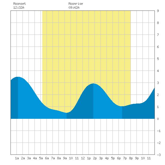 Buzzards Bay tide chart for Monday, May 17, 2021