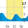 Buzzards Bay tide chart for Monday, May 17, 2021