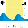 Buzzards Bay tide chart for Wednesday, May 19, 2021