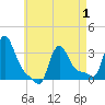 Buzzards Bay tide chart for Saturday, May 1, 2021