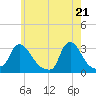 Buzzards Bay tide chart for Friday, May 21, 2021