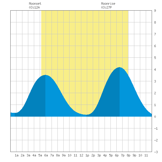 Buzzards Bay tide chart for Saturday, May 22, 2021