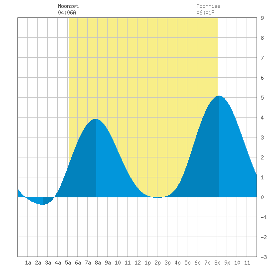 Buzzards Bay tide chart for Monday, May 24, 2021