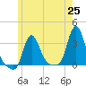 Buzzards Bay tide chart for Tuesday, May 25, 2021