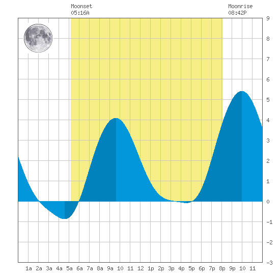 Buzzards Bay tide chart for Wednesday, May 26, 2021