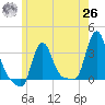 Buzzards Bay tide chart for Wednesday, May 26, 2021